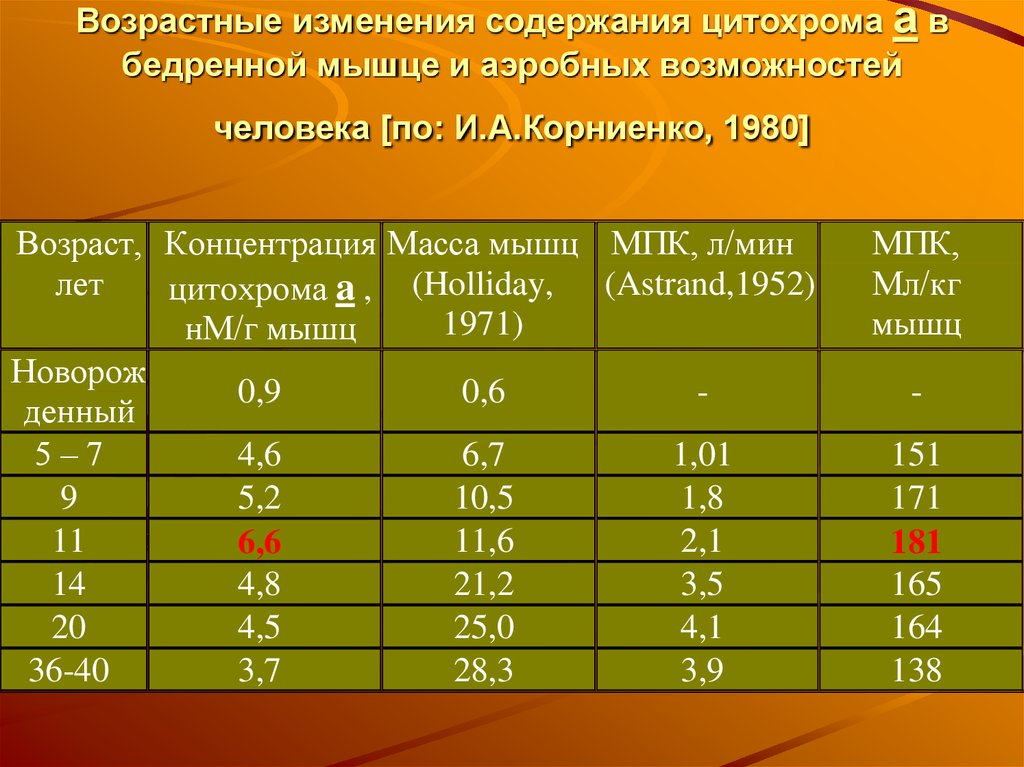 Показатели возрастных изменений