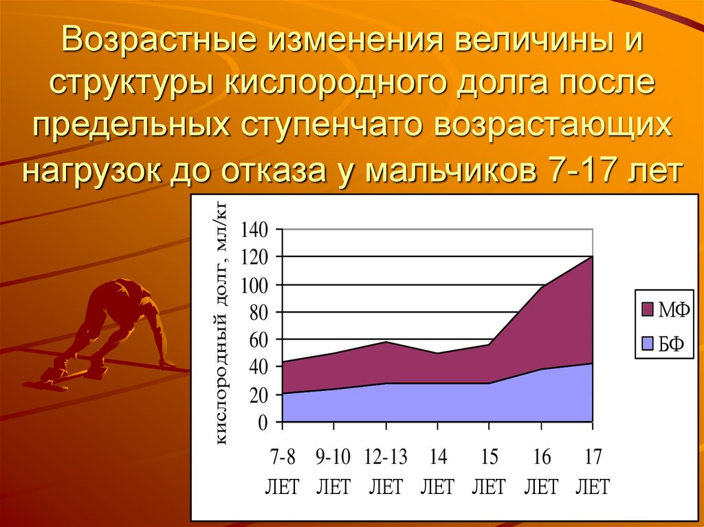 Возрастные особенности мышц. Возрастные изменения мышц. Лактатный кислородный долг. Величина кислородного долга. Возрастные изменения силы мышц.