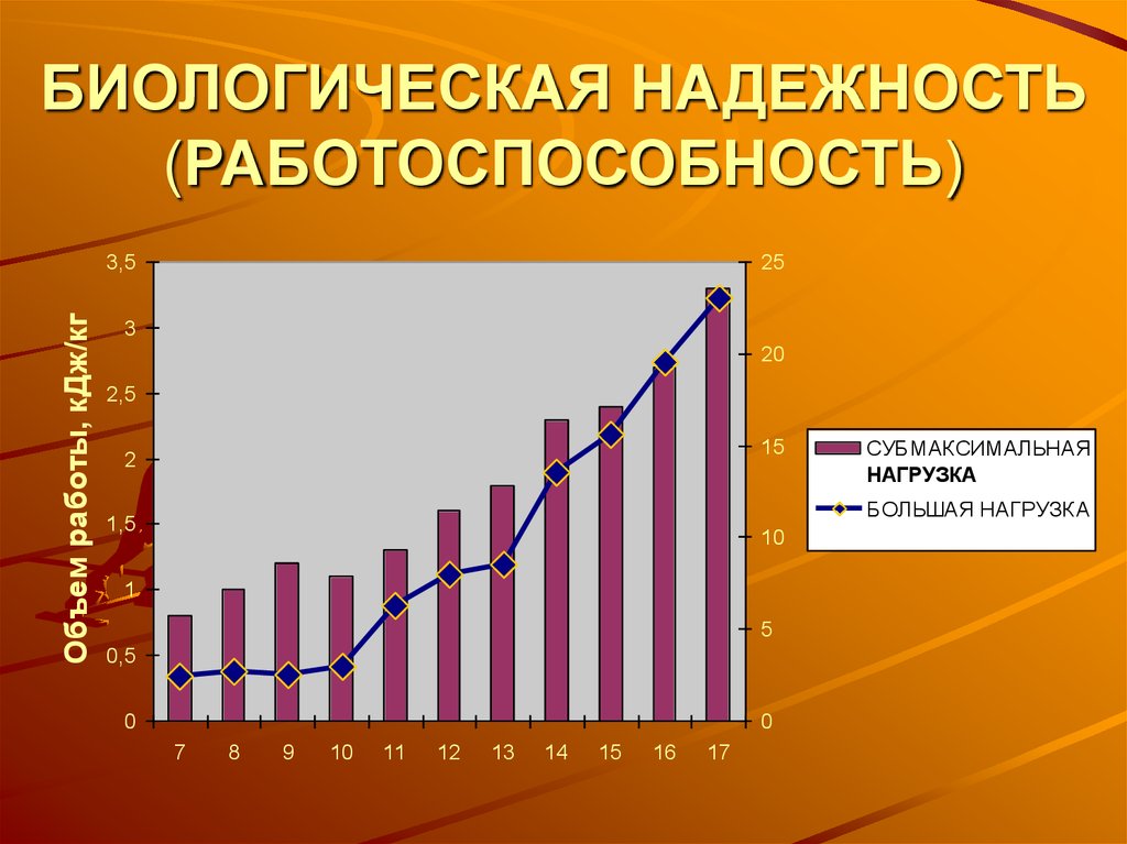 Биологическая надежность систем организма