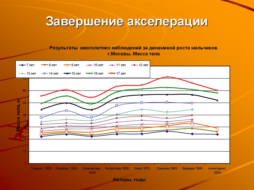 2 акселерации