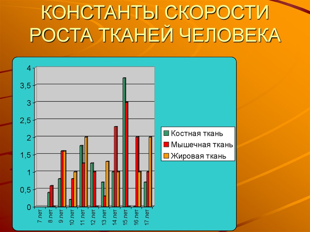 Рост тканей. Диаграмма роста человека. Скорость роста человека. Скачки роста у человека. Скорость роста человека по годам.