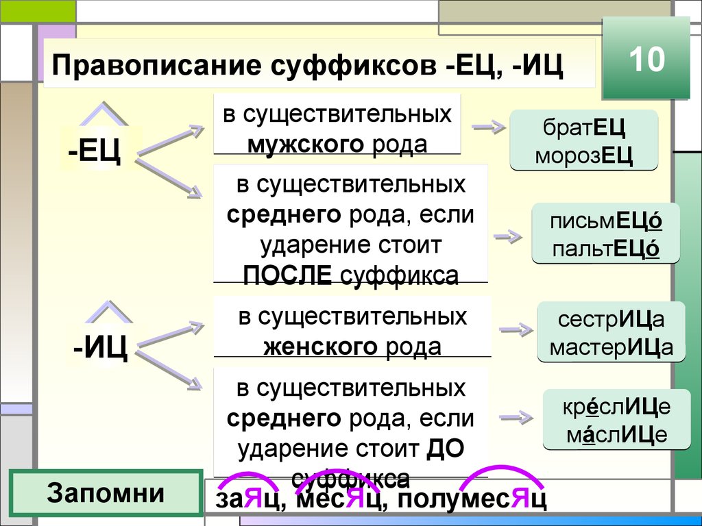 Суффиксы существительных упражнения. Правописание суффиксов имен существительных ец ИЦ. Правило написания суффикса ИЦ И ец. Правописание суффиксов ец ИЦ В существительных правило. Суффиксы ец и ИЦ В именах существительных правило.