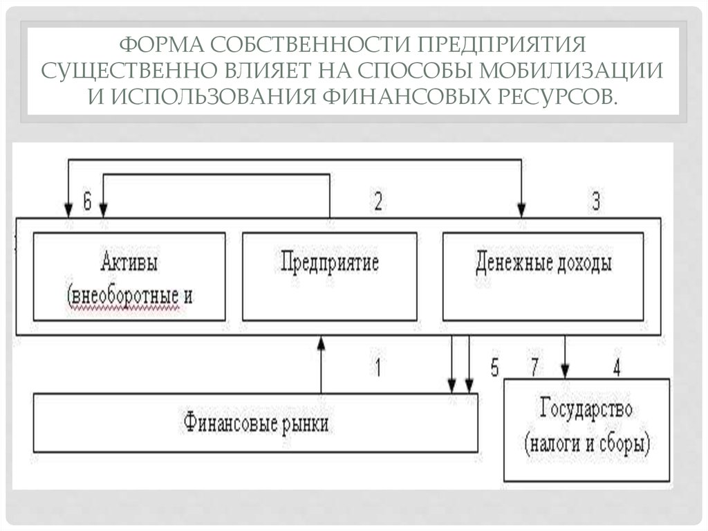 Собственность предприятия. Формы собственности предприятий. Формы мобилизации ресурсов. Способы мобилизации финансовых ресурсов. Формы владения предприятием.