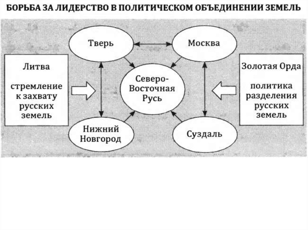 Политическое устройство северо восточной руси 6 класс схема