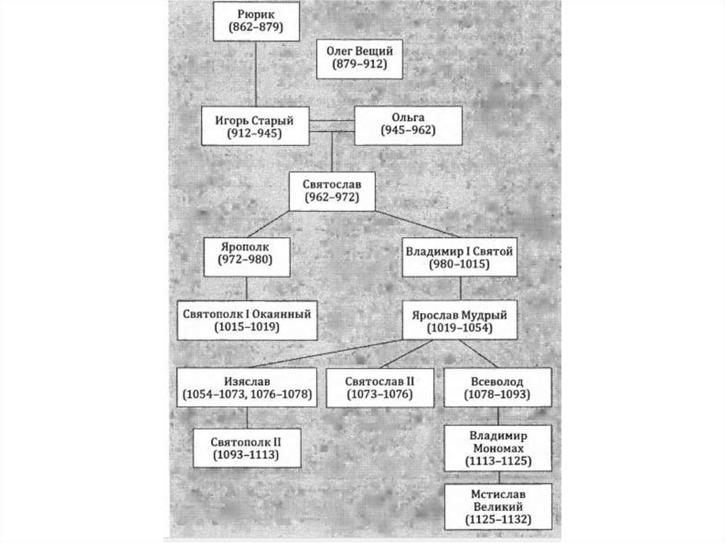 Русские князья внешняя и внутренняя политика. Схема от Рюрика до Мстислава Великого. Династия Рюриковичей таблица внешняя и внутренняя политика. Походы Рюрика 862-879. Генеалогическое Древо от Рюрика до Мстислава Великого.