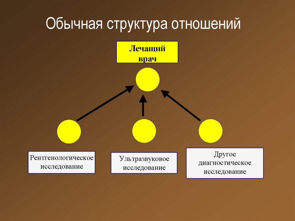 Строение отношение. Структура отношений. Структура взаимоотношений. Структура отношений психология. Пример структурных отношений.