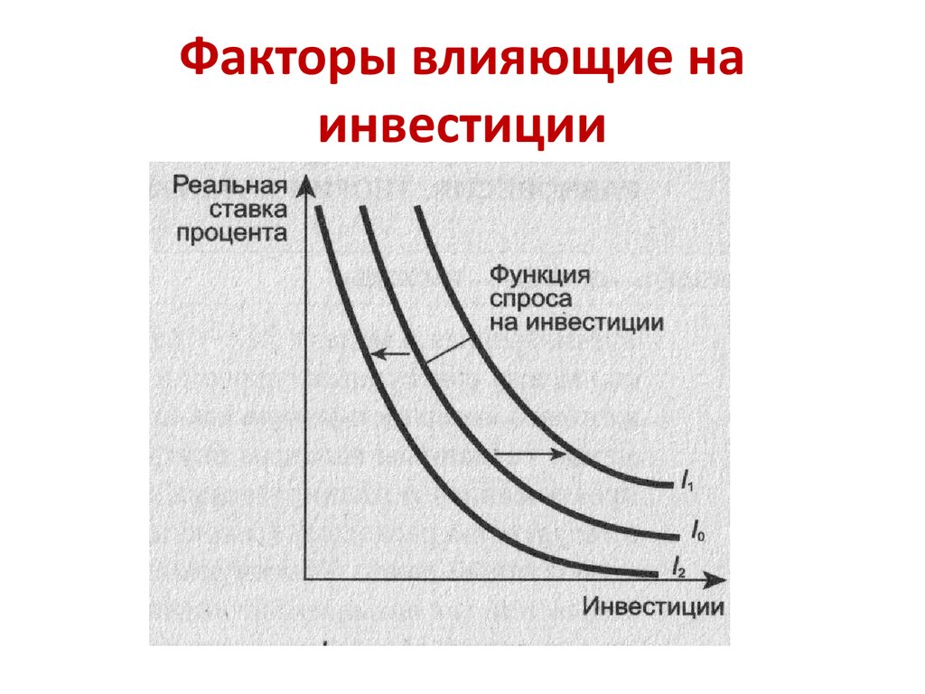 Факторы влияющие на инвестиции