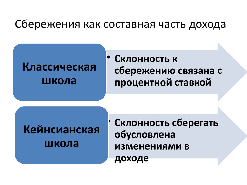 Сбережение и инвестиции презентация