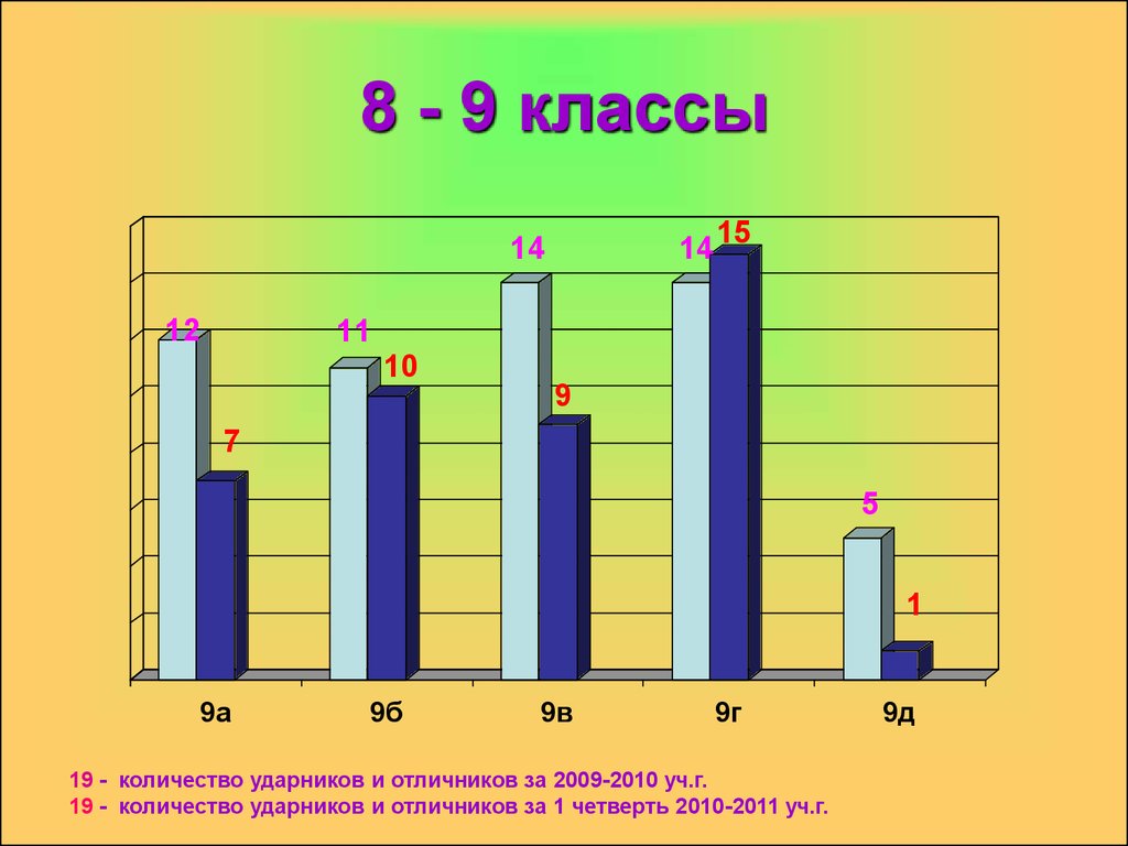 Количество отличников. Отличники и ударники. Учебный год 2009 2010.