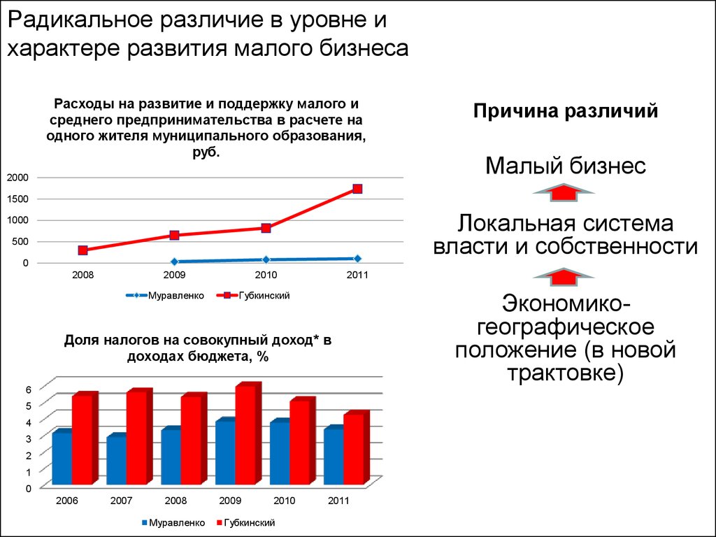 Уровни развития характера