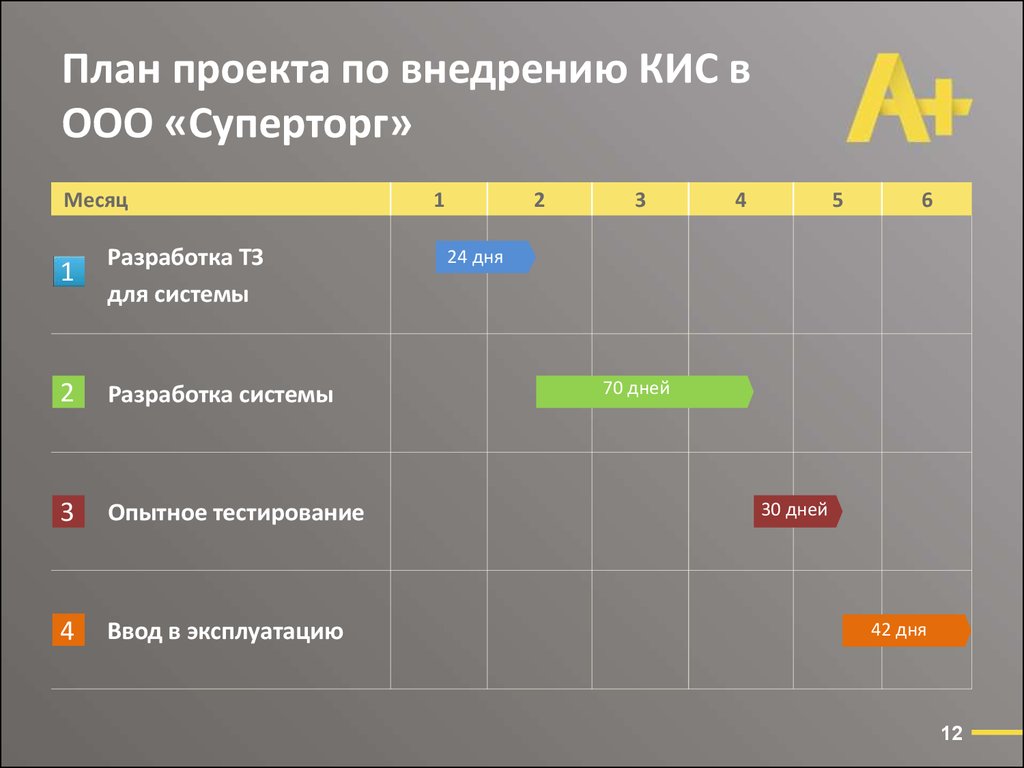 В системе дней. План тестирования внедрения кис. Участники проекта внедрения кис. График настроения проектной команды. План проекта про политику.