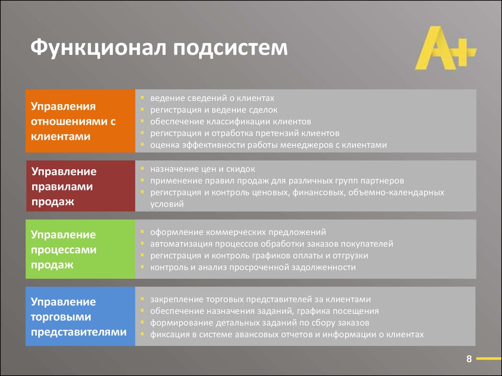 Обеспечение клиентов. Функционал это в работе. Управление торговыми представителями. Ведения информации о клиенте. Функционал компании.