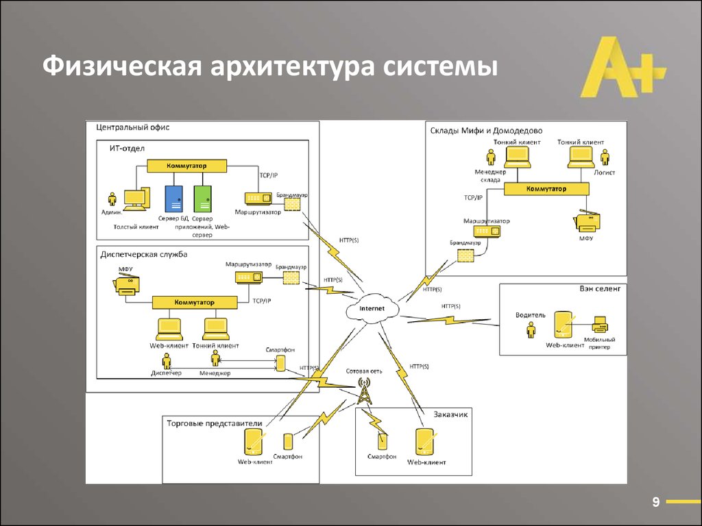 Схема физической архитектуры