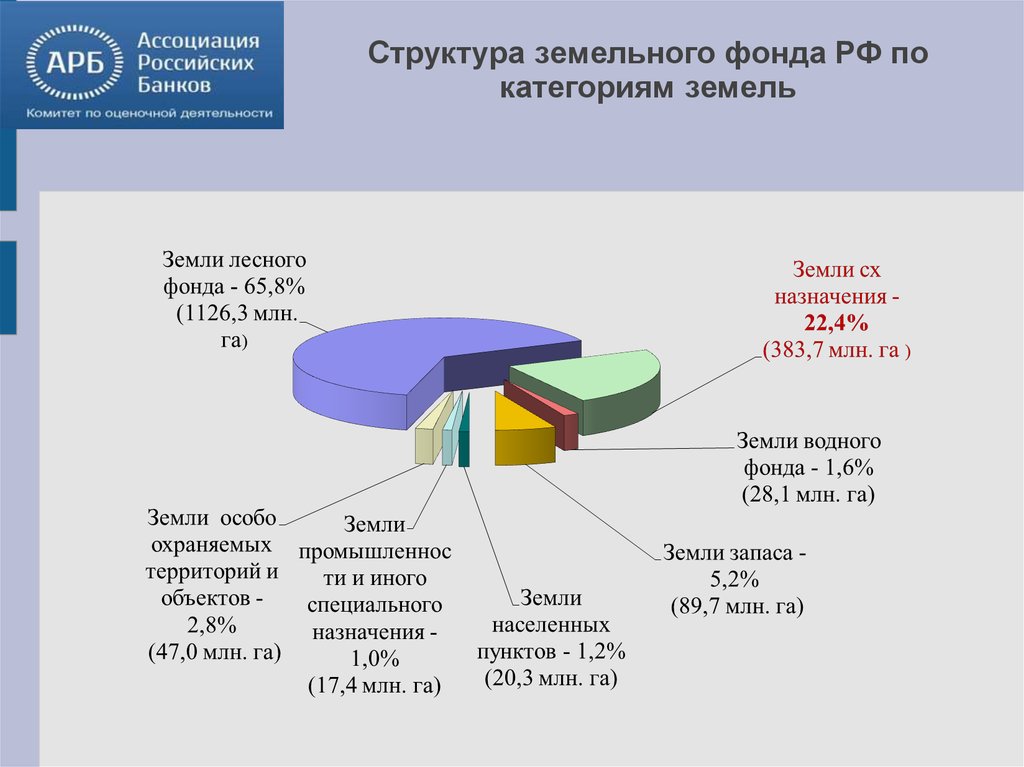 Оценка земельного фонда