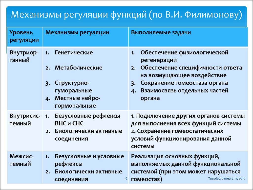 Физиологическая регуляция организма