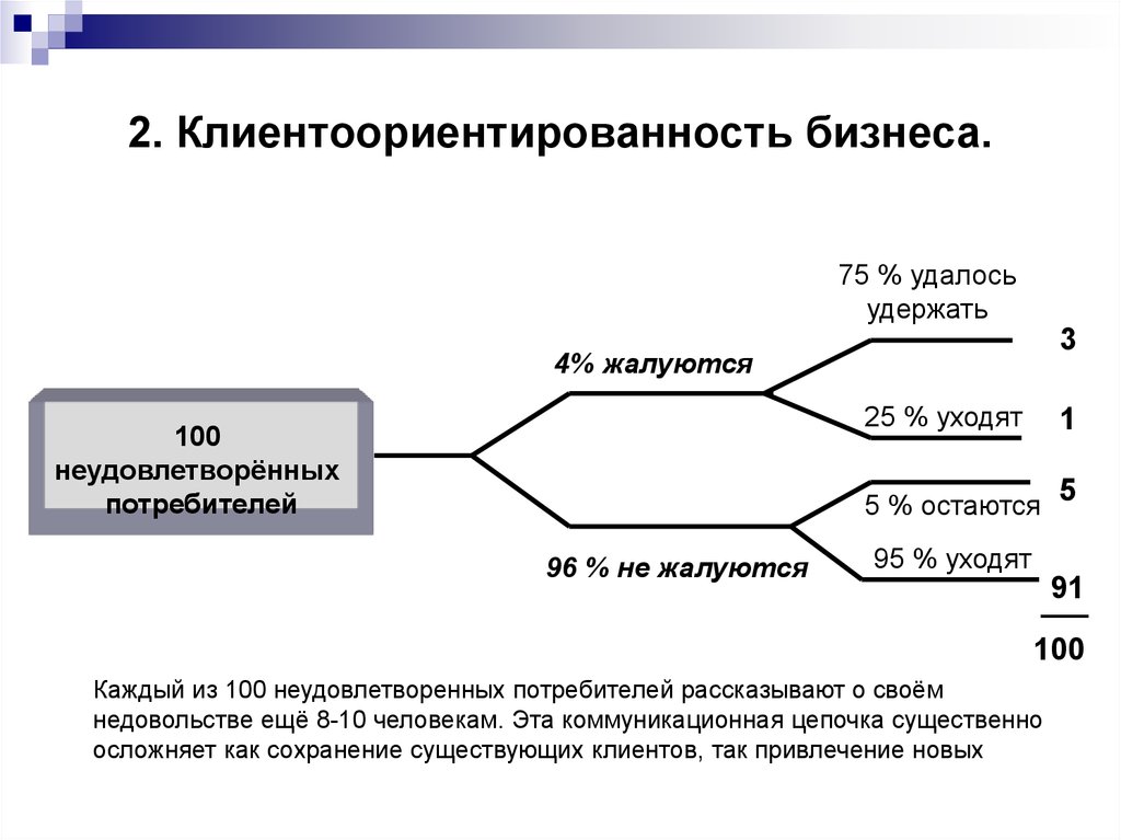 Клиента ориентироваться