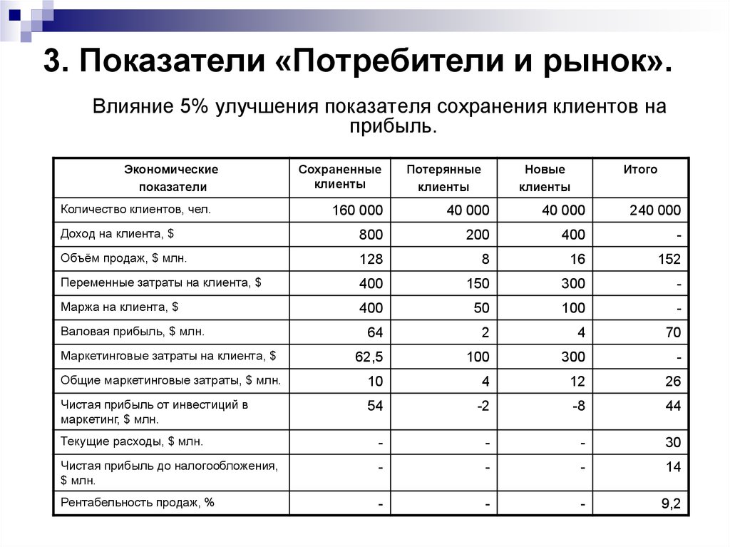 Показатели потребителей