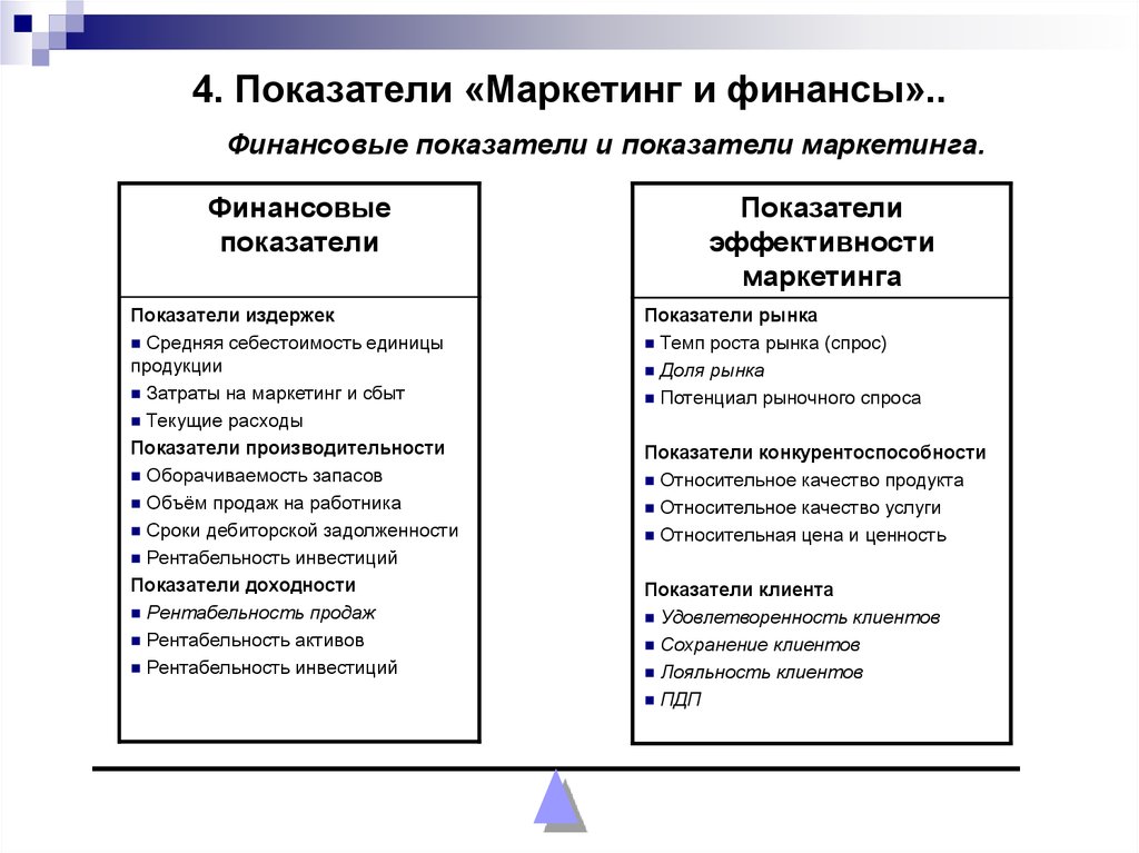 Маркетинговый анализ при разработке плана маркетинга использует показатели