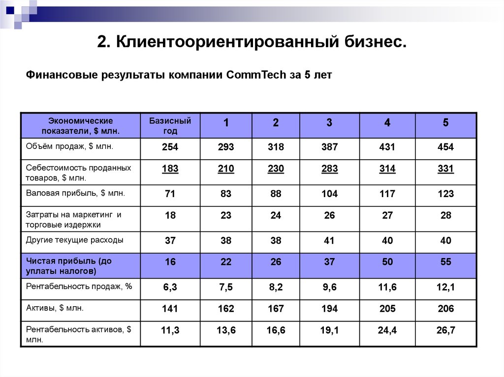 Результаты предприятия. Клиентоориентированный маркетинг. Финансовые и маркетинговые показатели. Результаты компании. Целевые показатели клиентоориентированной компании.