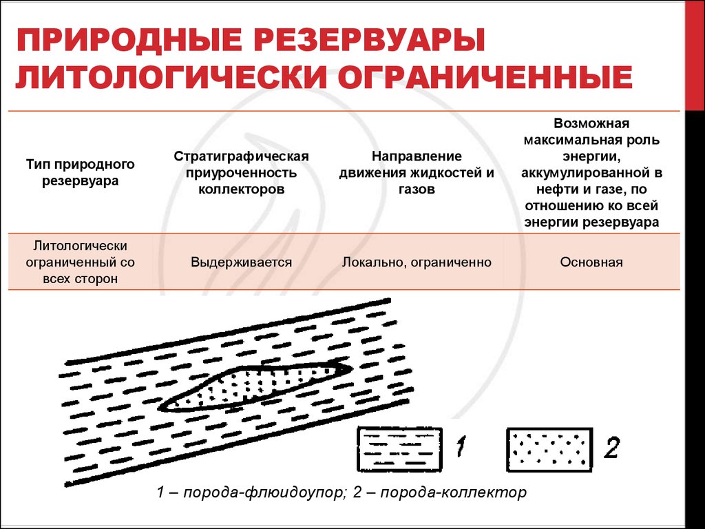 природные резервуары Литологически ограниченные