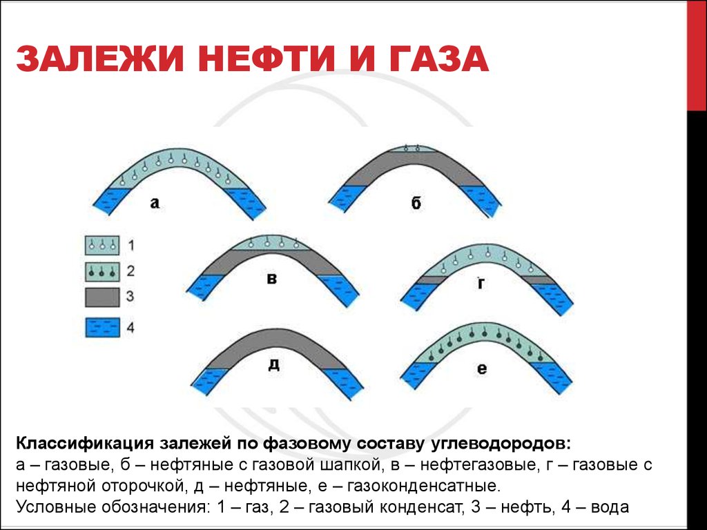 Залежи нефти и газа