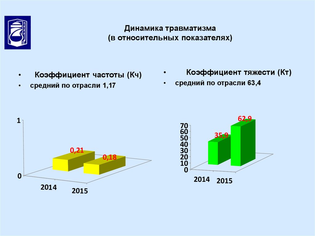 Показатели травматизма. Динамика травматизма. Динамика частоты травматизма. Динамика производственного травматизма. Динамика производственного травматизма в России.