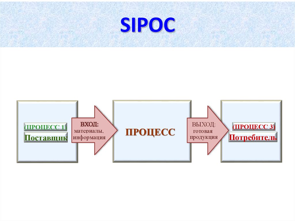 Определи процесс