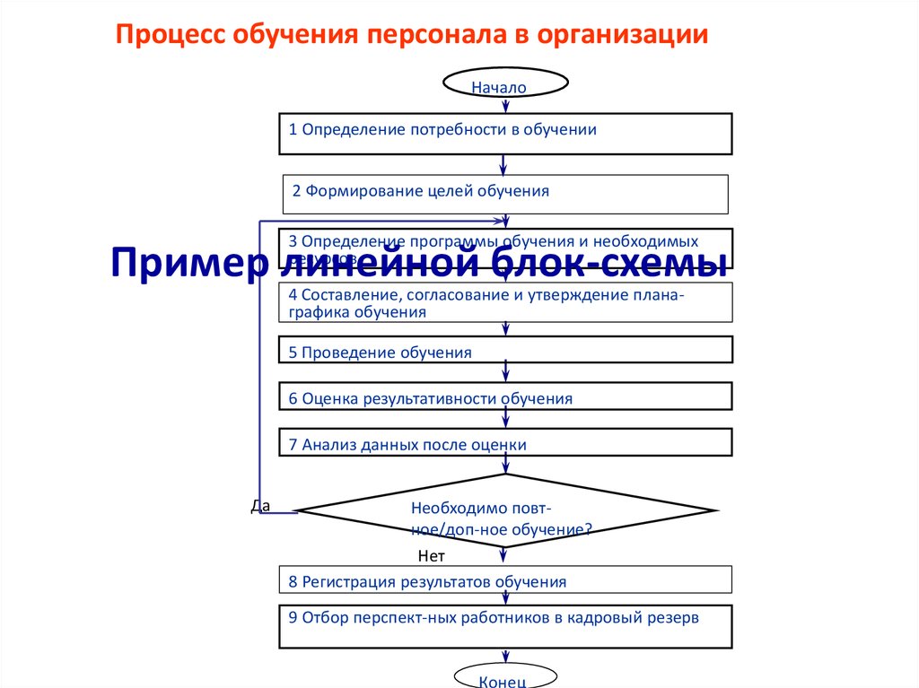 Процесс составления финансовых планов состоит из тест с ответами