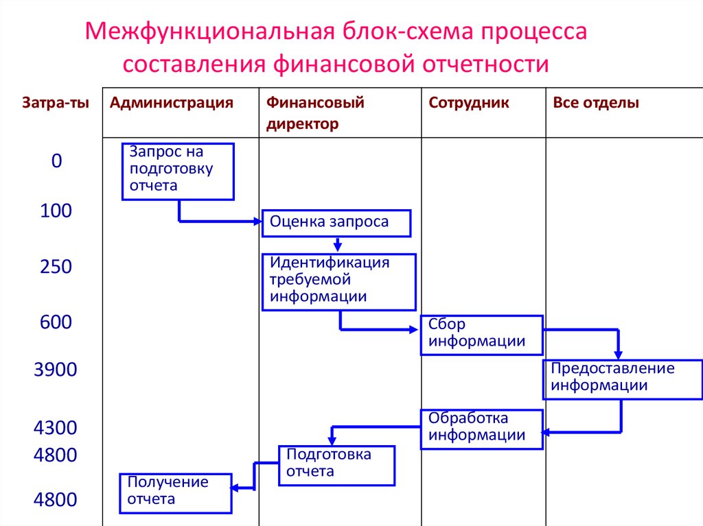 Процесс составления финансовых планов состоит из тест с ответами