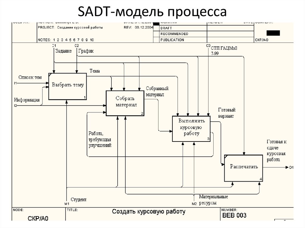 Роль системного анализа в проектах выполняемых по sadt