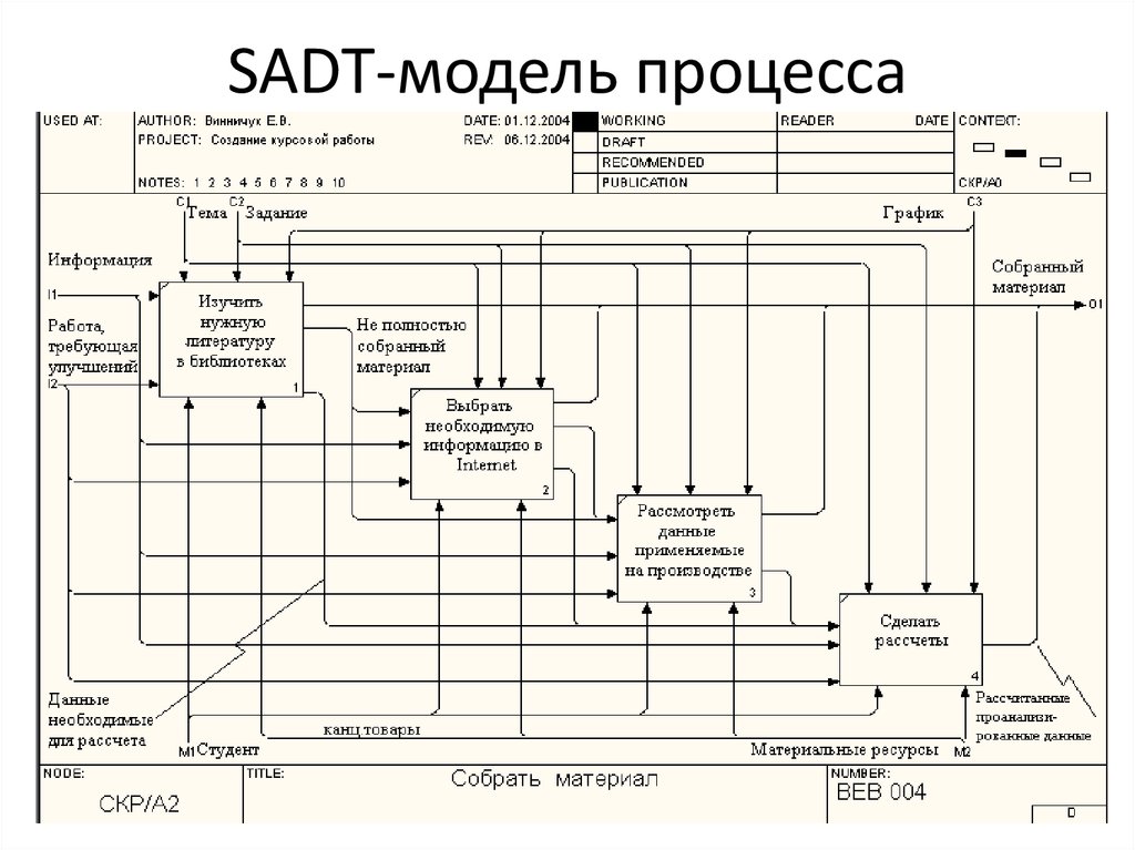 Пример sadt диаграммы