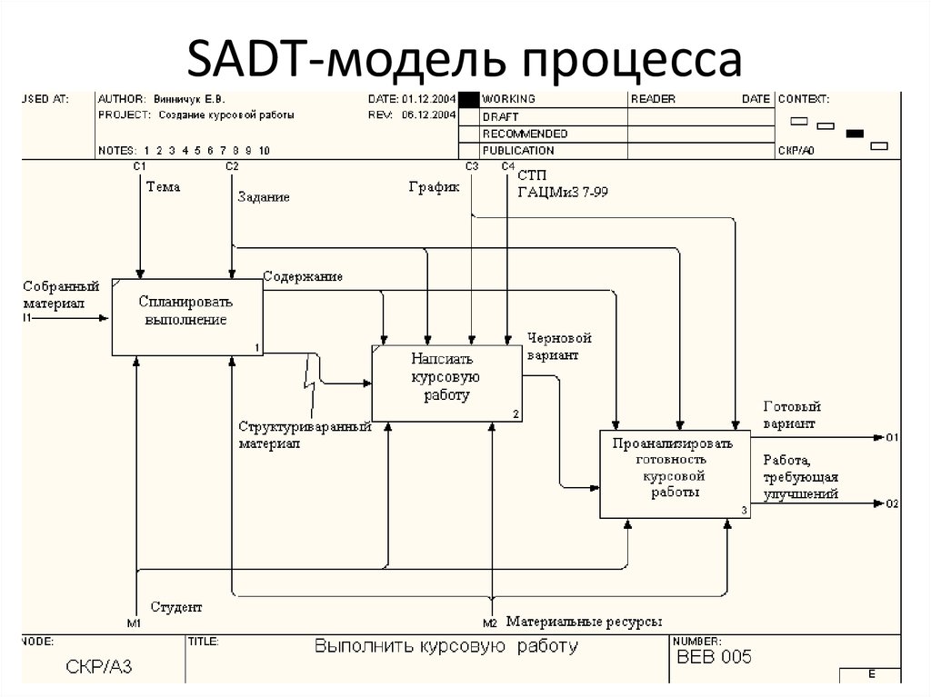 Иерархия диаграмм в методологии sadt означает