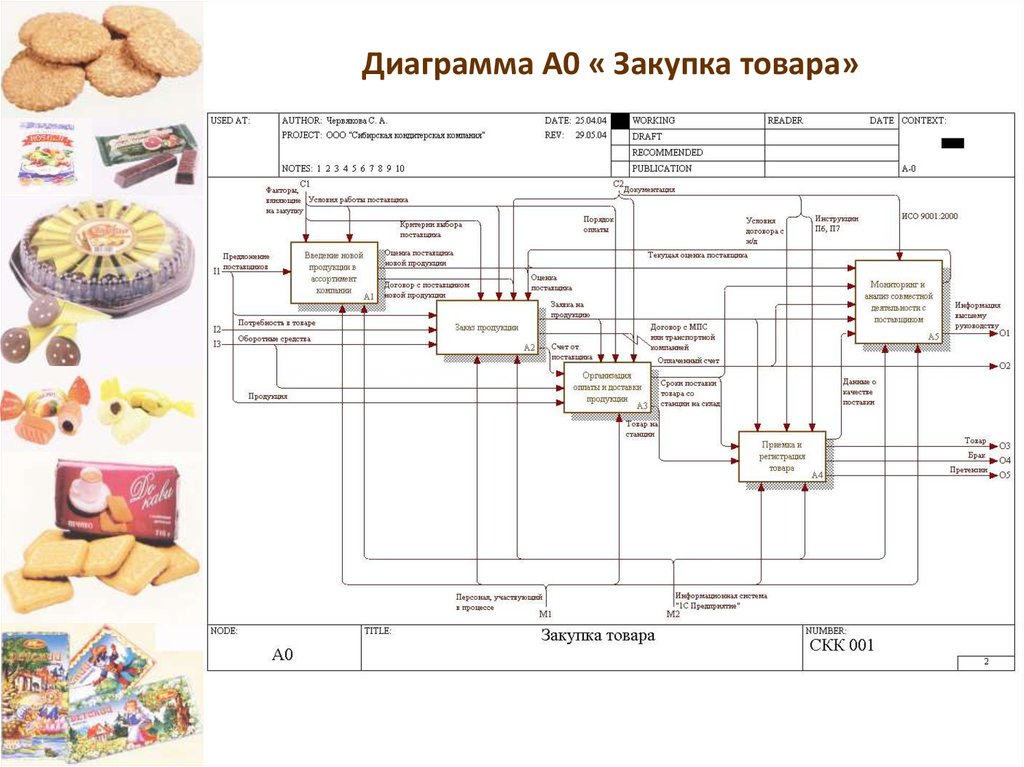 Диаграмма продуктов питания