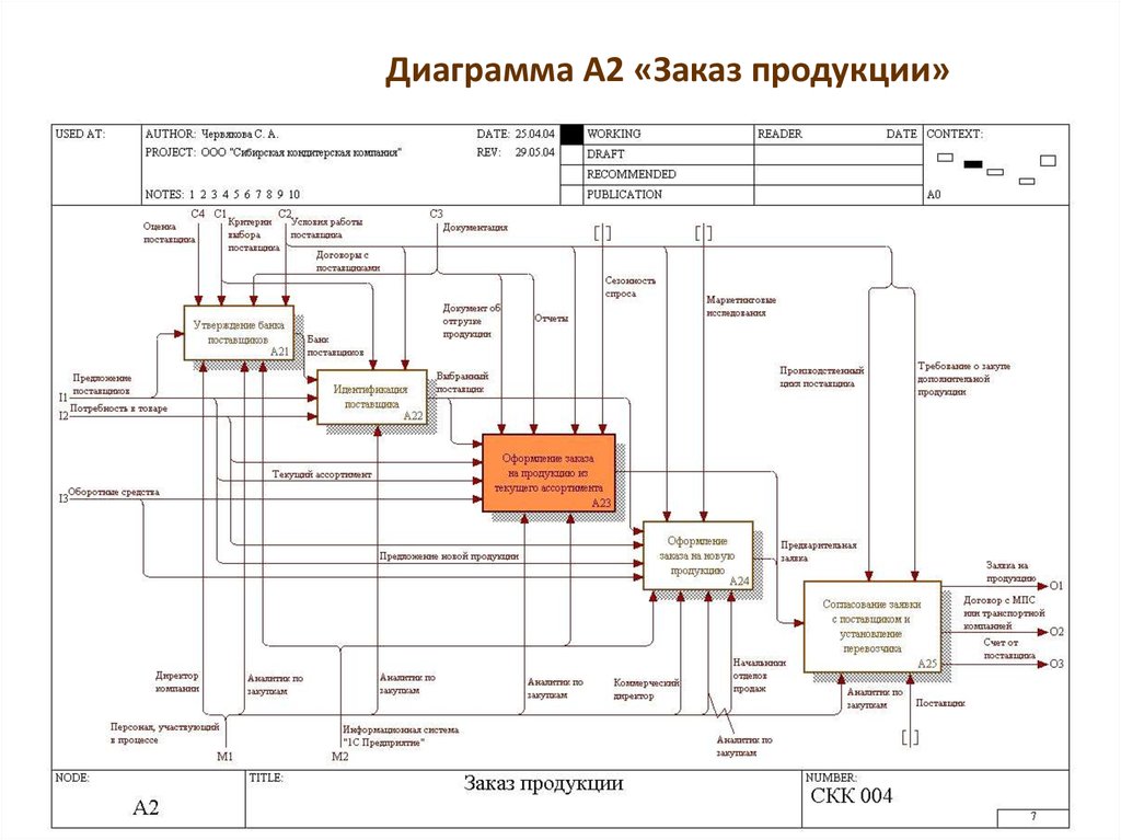 Диаграмма а2. Диаграмма 2. Диаграмма заказа. Оформление онлайн заказа диаграмма. Диаграмма 20%.