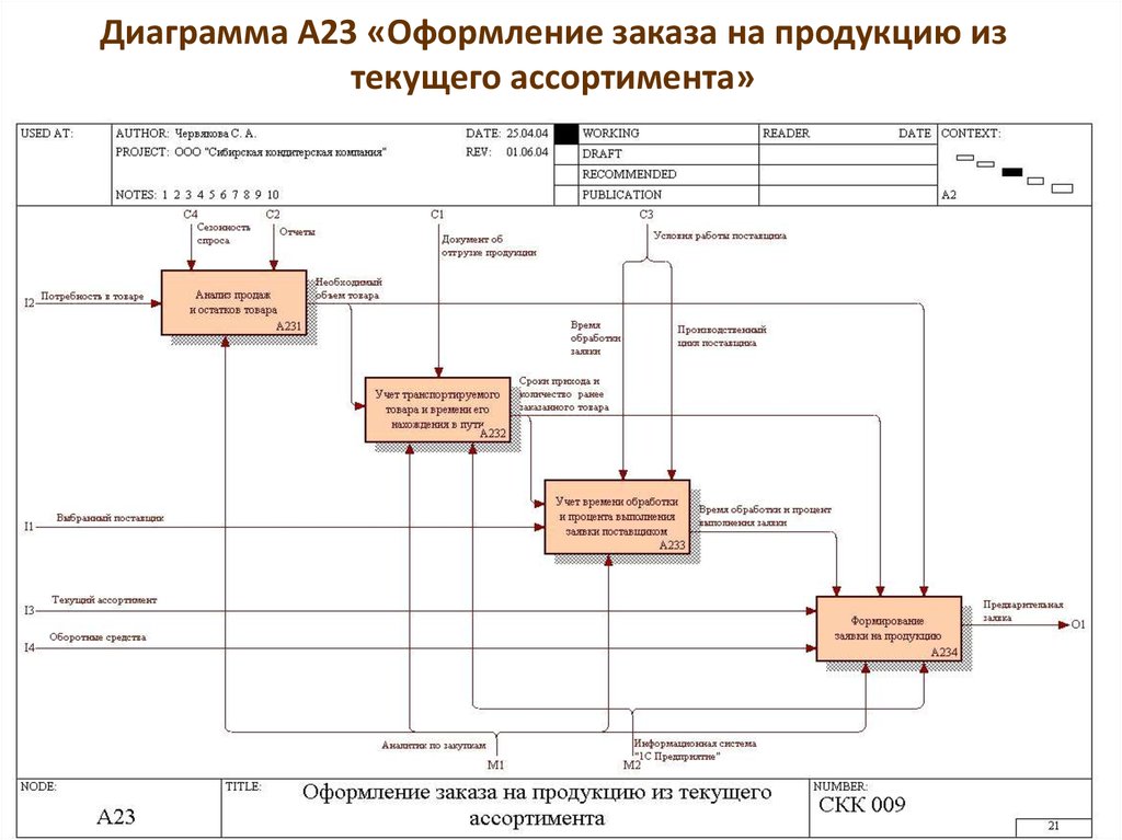 Процесс оформления. Процесс оформления заказа. Оформление заказа диаграмма. Контекстную диаграмму процесса 