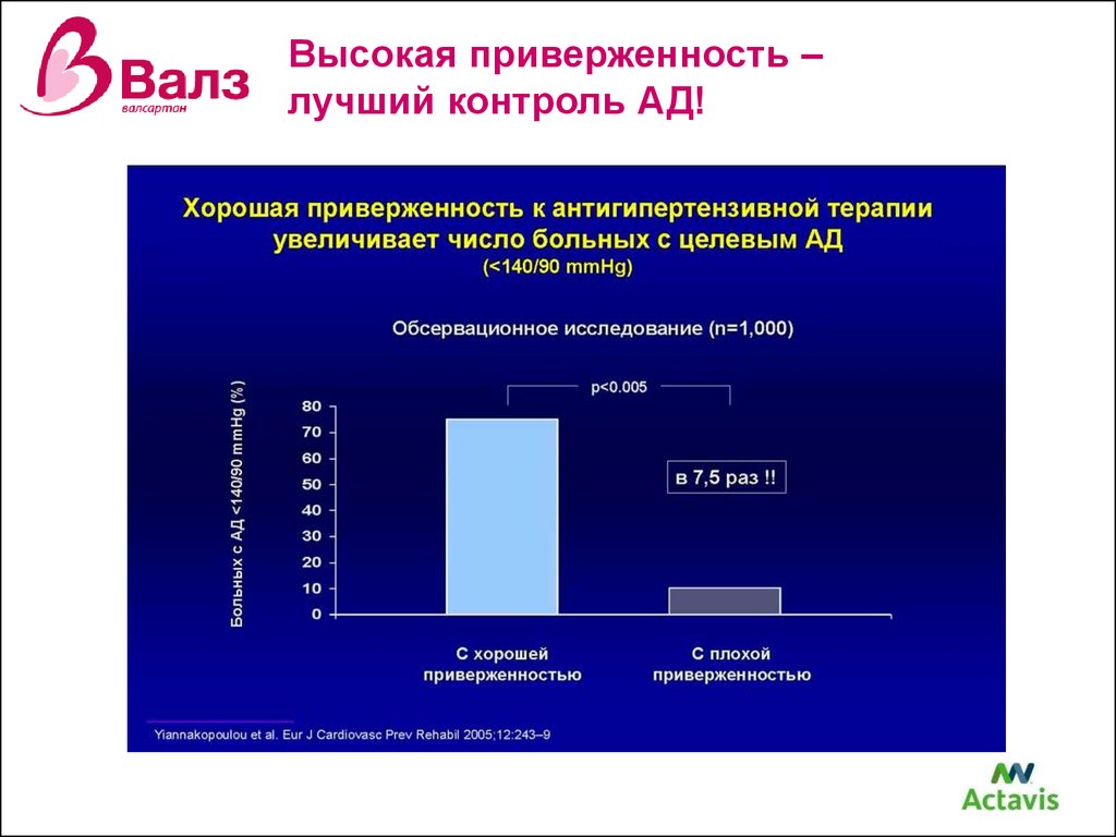 Слепая приверженность. Приверженность к лечению. Шкала приверженности к лечению. Приверженность реклама. Методы контроля эффективности антигипертензивной терапии.