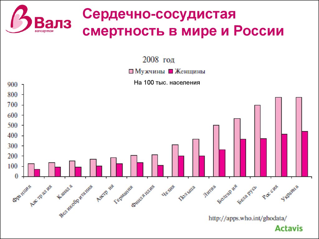 Статистика сердечных заболеваний в россии