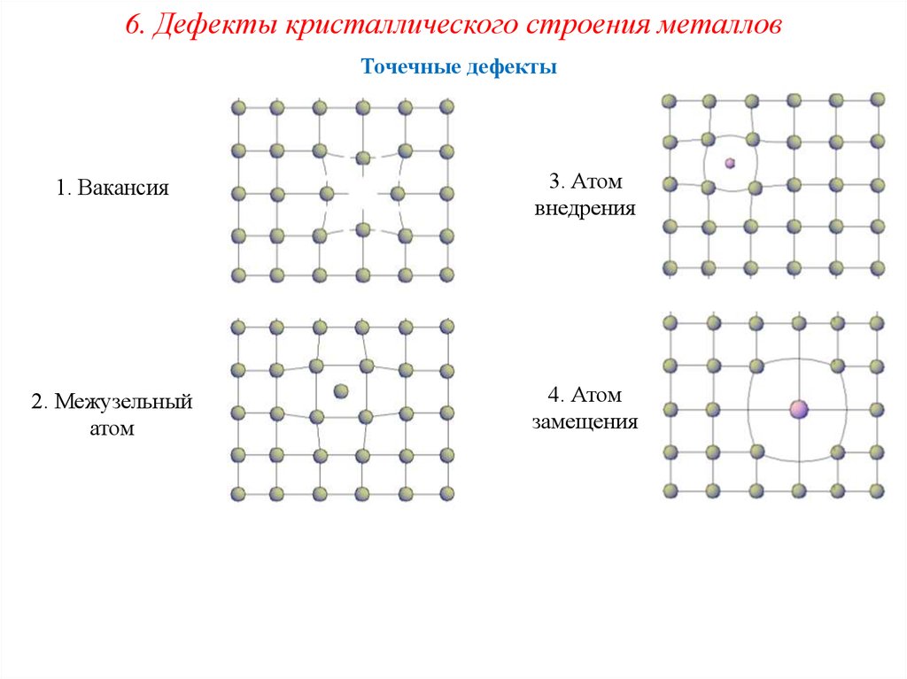 Дефекты кристаллической. Дефекты кристаллического строения металлов. Межузельный атом в кристаллической решетке. Линейные дефекты кристаллического строения металлов. Точечные дефекты кристаллического строения.