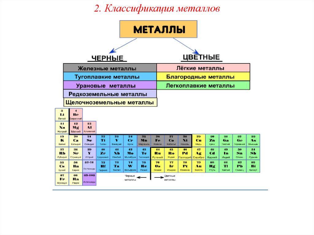 Металл основной компонент. Схема классификации сплавов металлов. Классификация металлов в химии таблица. Классификация свойств металлов таблица. Классификация цветных металлов схема.