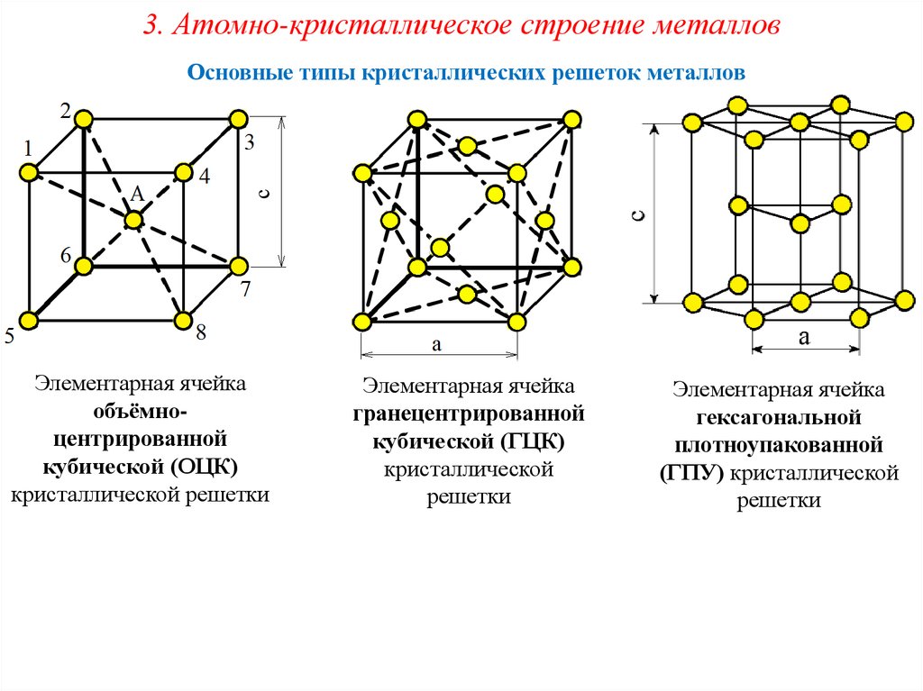 Кубическая элементарная ячейка. Элементарная ячейка ОЦК решетки. Кубическая объемно-центрированная решетка (ОЦК). ОЦК ГЦК ГПУ решетка. Структура кристаллической решетки металлов.