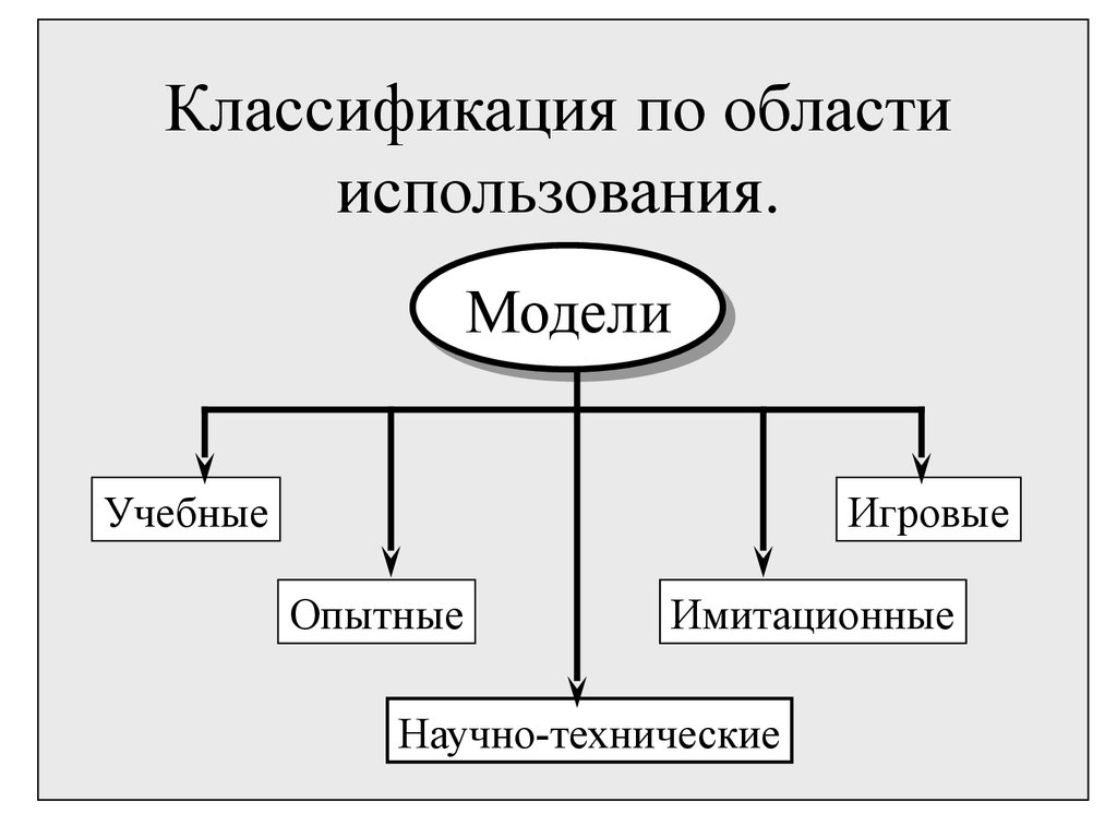 Модели и их использование. Классификация по области использования. Классификация моделей по области использования. По области использования. Классификация моделей в информатике по области использования.