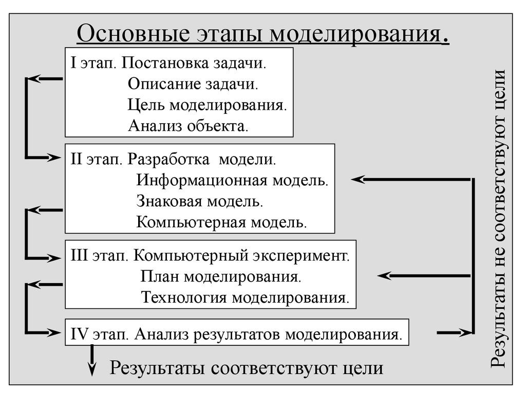 Этапы моделирования задачи. Основные цели моделирования. Этапы компьютерного моделирования. Постановка цели моделирования. Цели задачи этапы и объекты моделирования.