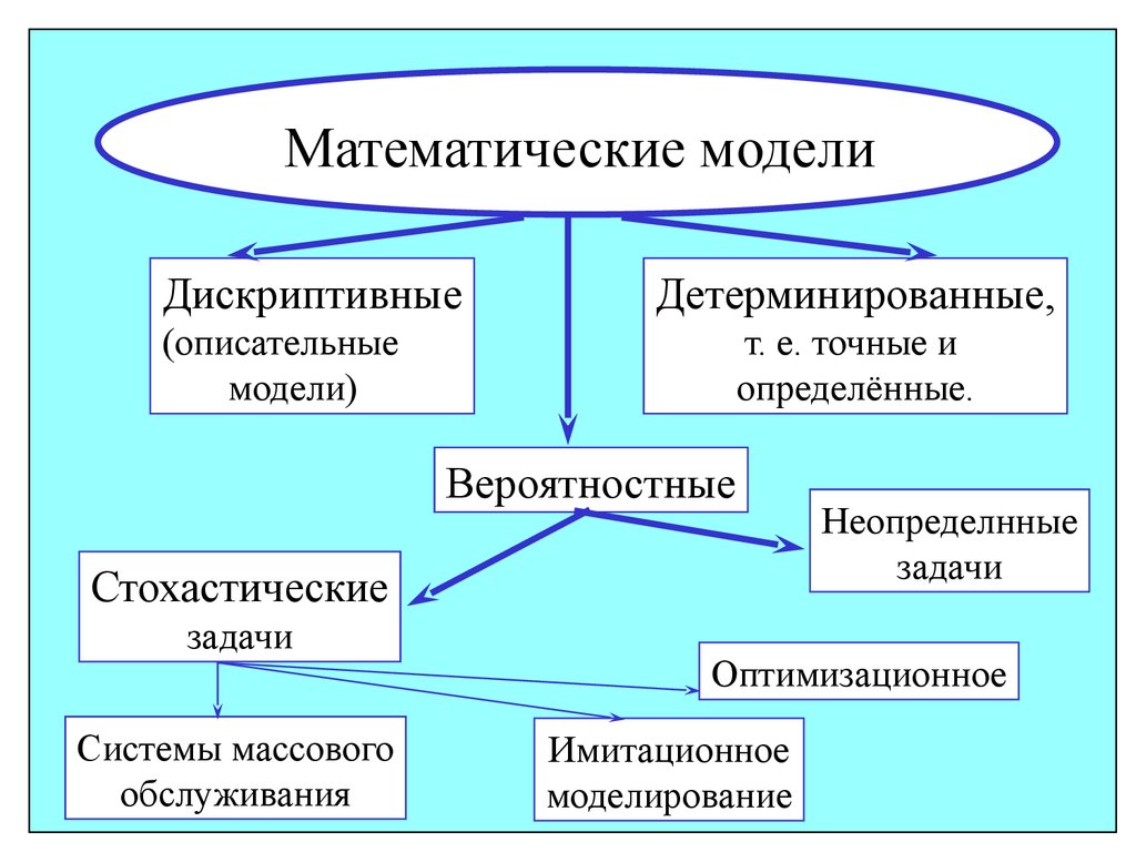 Виды математических моделей. Виды математического моделирования. Математическая модель. Виды математической МО.