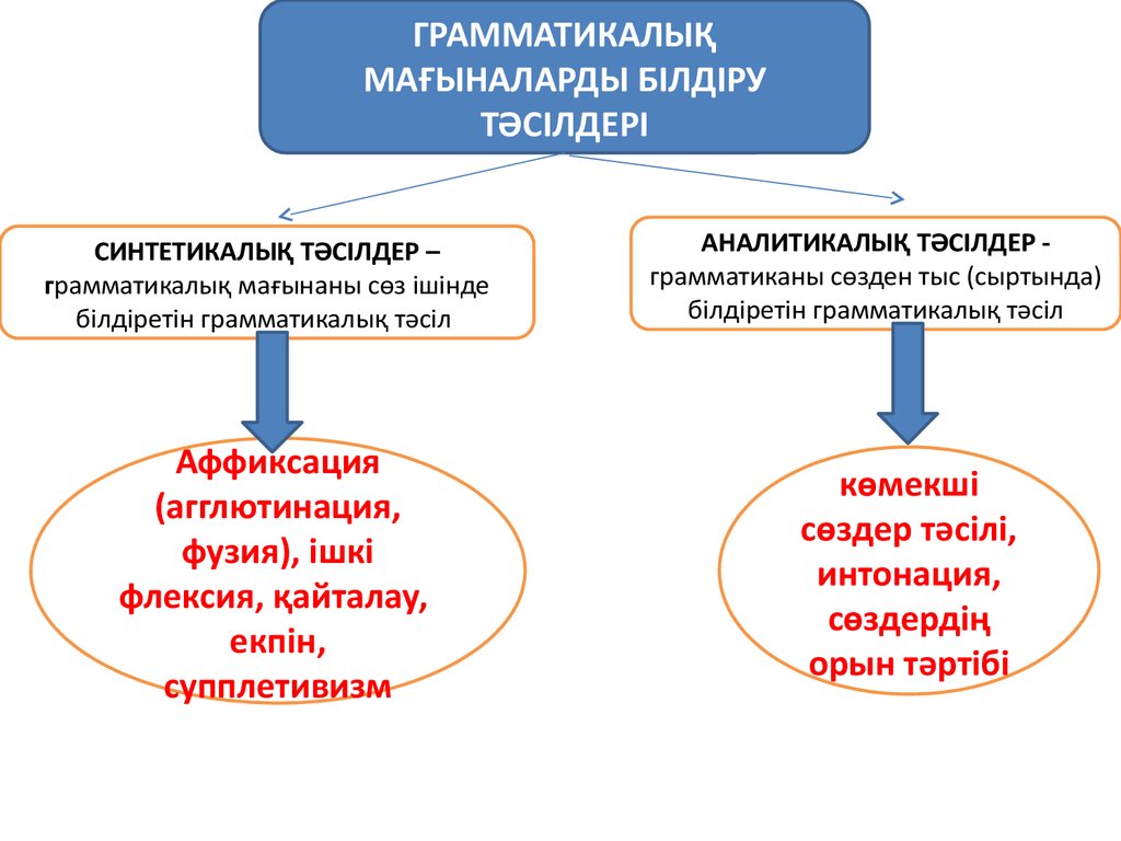 Синтетикалық тәсіл. Фузия грамматика. Газета этическая грамматикалық.