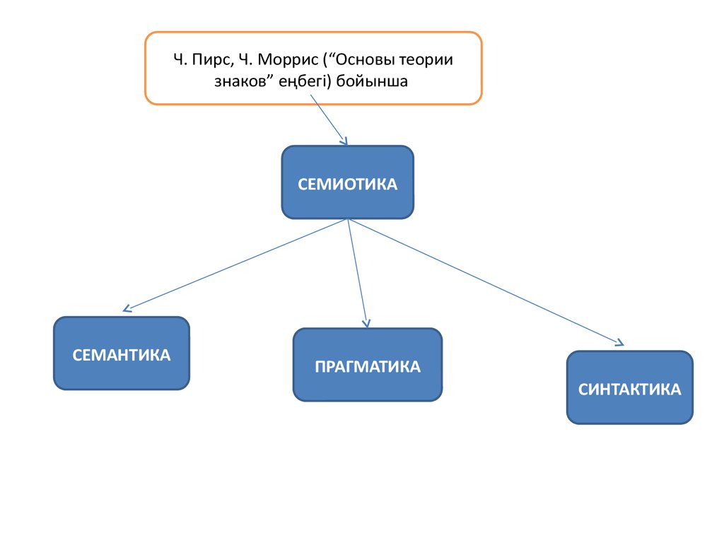 Теория знаков. Семиотика синтактика семантика Прагматика. Основы теории знаков Моррис. Синтаксис семантика и Прагматика языка. Синтаксис семантика и Прагматика языка философия.