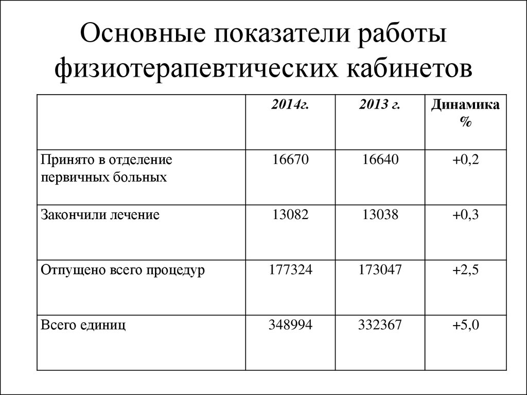 Отчет врача физиотерапевта на категорию образец