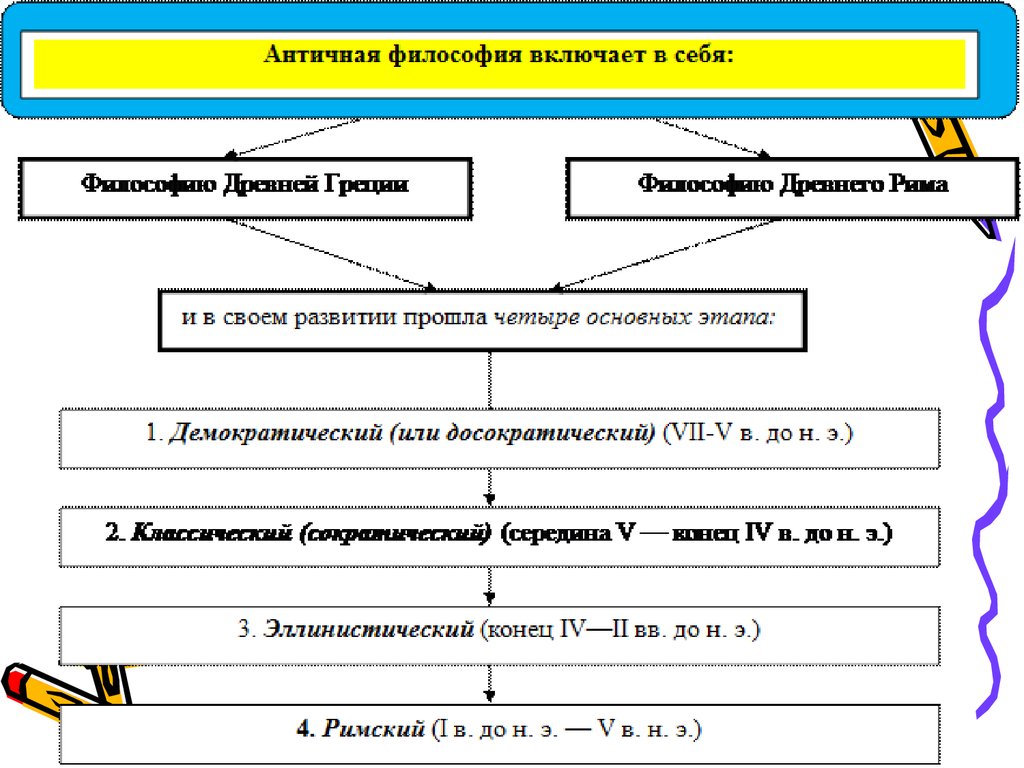 Философия схема развития. Античная философия схема. Античная философия этапы развития схема. Схема античных этапов философии. Античная философия схема философские направления.