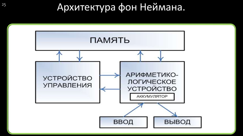 Архитектура компьютера от фон неймана до современности презентация