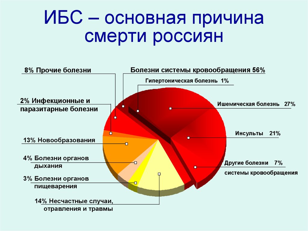 12 причин заболеваний. Ишемическая болезнь сердца распространенность. Диаграмма заболеваемость инфаркта миокарда в России. Факторы риска инфаркта миокарда диаграмма. Стенокардия статистика заболеваемости.