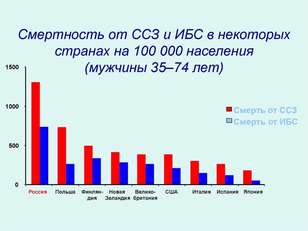 Диаграмма сердечно сосудистых заболеваний